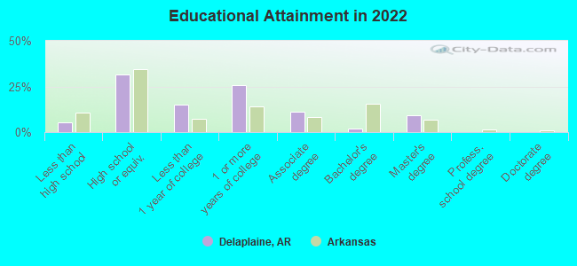 Educational Attainment in 2022