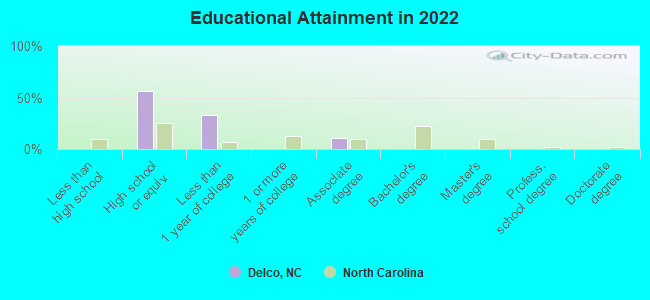 Educational Attainment in 2022