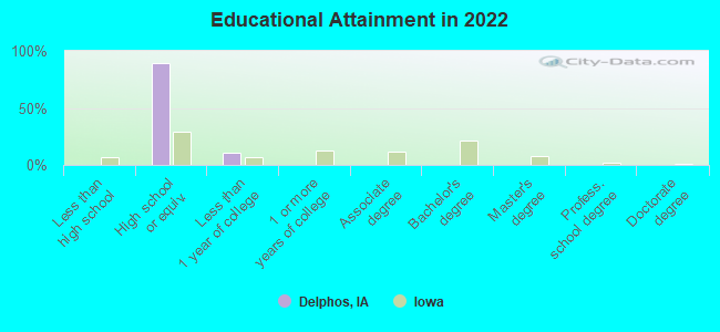 Educational Attainment in 2022