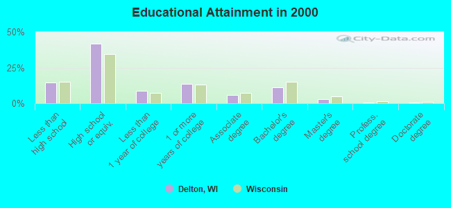 Educational Attainment in 2000