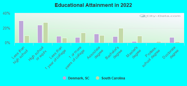 Educational Attainment in 2022