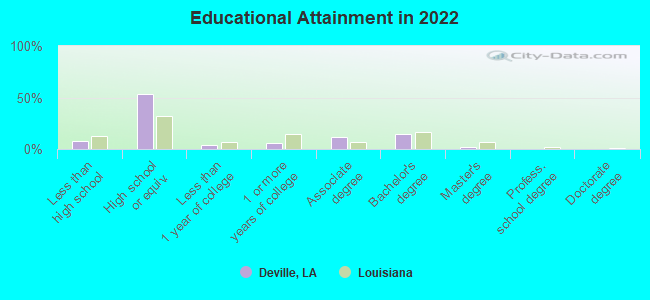 Educational Attainment in 2022