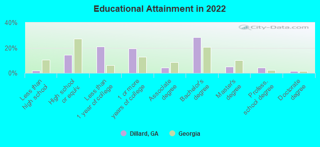 Educational Attainment in 2022