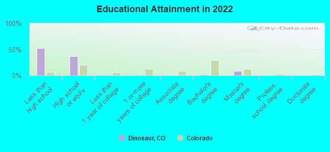 Educational Attainment in 2022