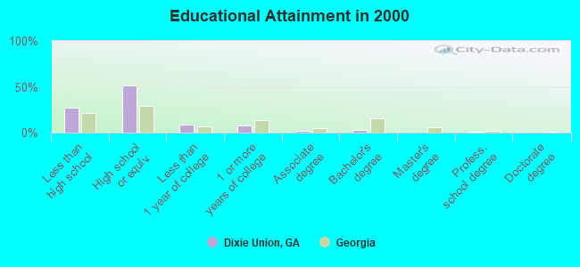 Educational Attainment in 2000