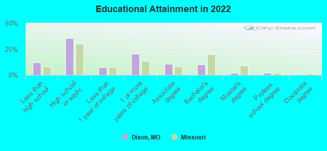 Educational Attainment in 2022