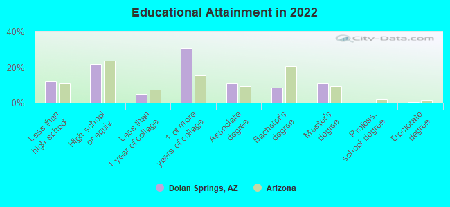 Educational Attainment in 2022