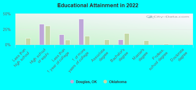 Educational Attainment in 2022