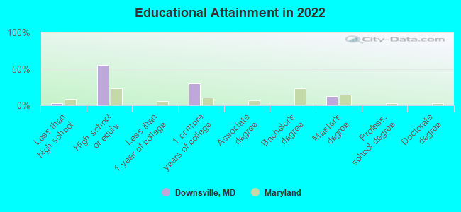 Educational Attainment in 2022