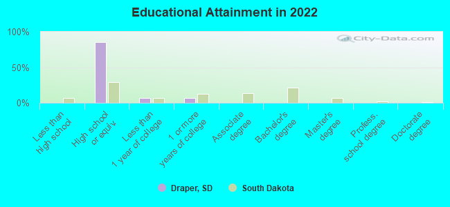 Educational Attainment in 2022