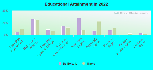 Educational Attainment in 2022