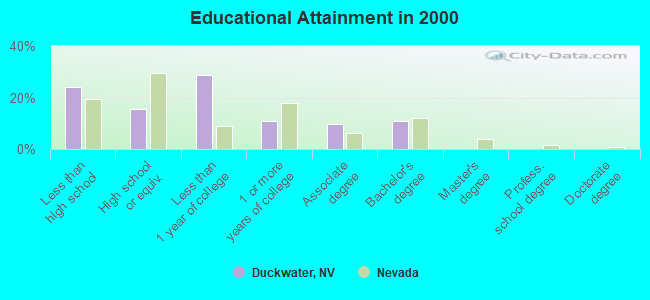 Educational Attainment in 2000