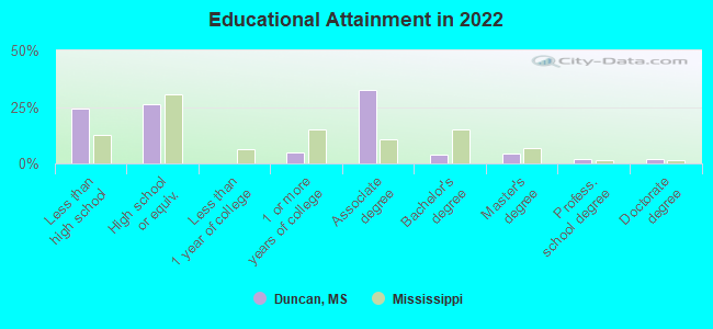 Educational Attainment in 2022