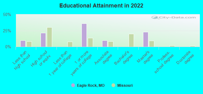 Educational Attainment in 2022