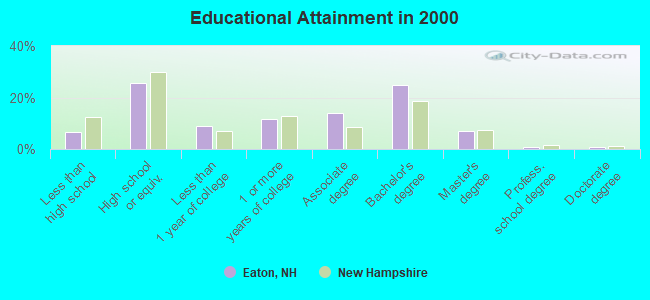 Educational Attainment in 2000