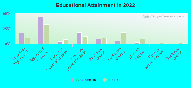 Educational Attainment in 2022