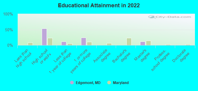 Educational Attainment in 2022