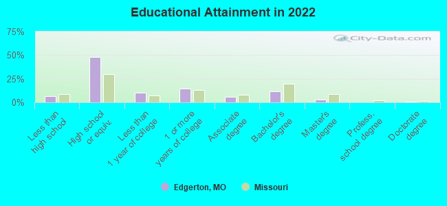 Educational Attainment in 2022