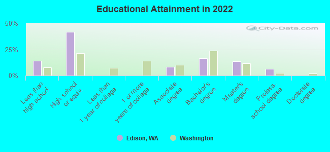 Educational Attainment in 2022