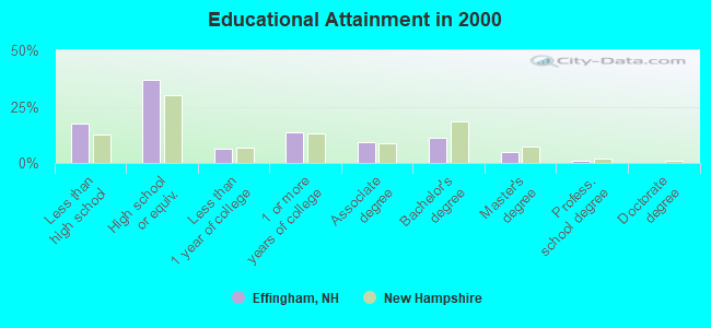 Educational Attainment in 2000