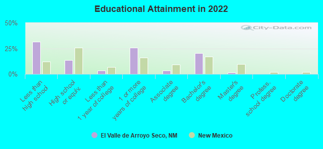 Educational Attainment in 2022