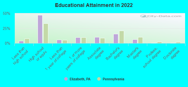 Educational Attainment in 2022