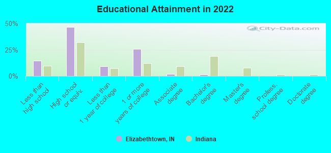 Educational Attainment in 2022