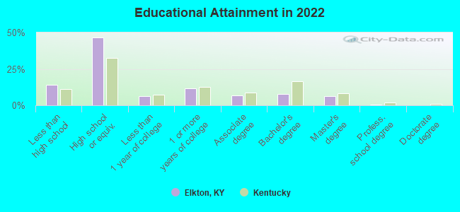 Educational Attainment in 2022