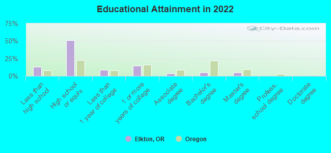 Educational Attainment in 2022