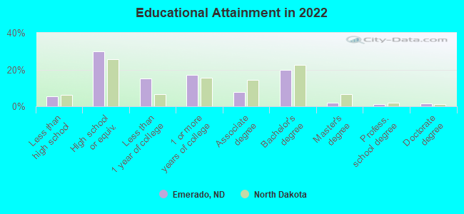 Educational Attainment in 2022