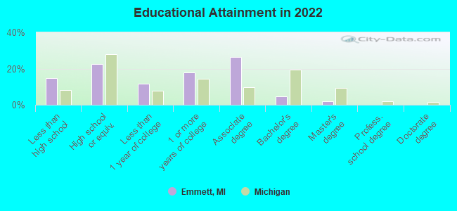 Educational Attainment in 2022