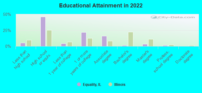 Educational Attainment in 2022