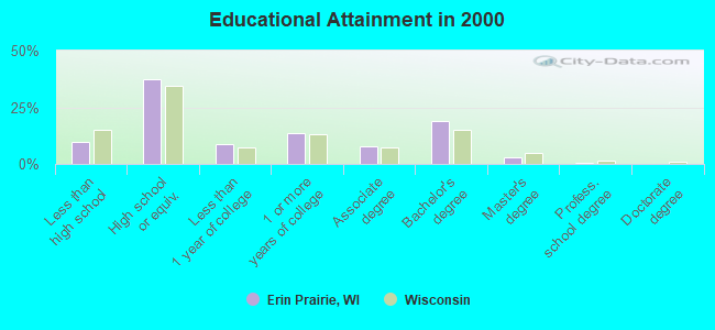 Educational Attainment in 2000