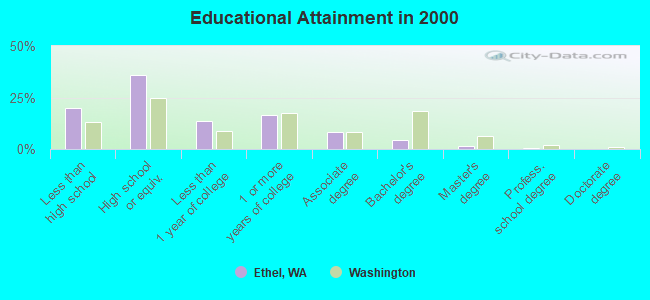 Educational Attainment in 2000