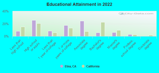 Educational Attainment in 2022