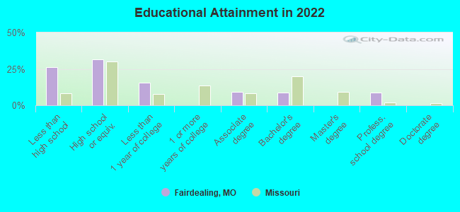 Educational Attainment in 2022