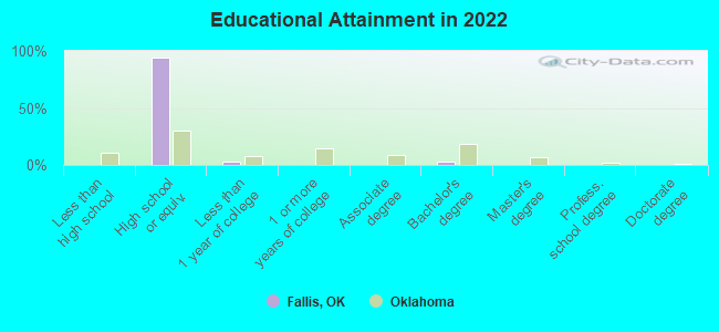 Educational Attainment in 2022