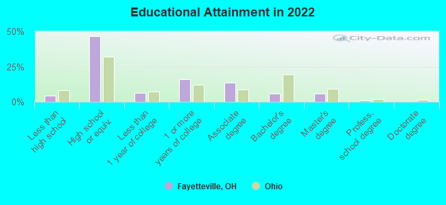 Educational Attainment in 2022