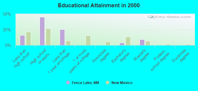 Educational Attainment in 2000