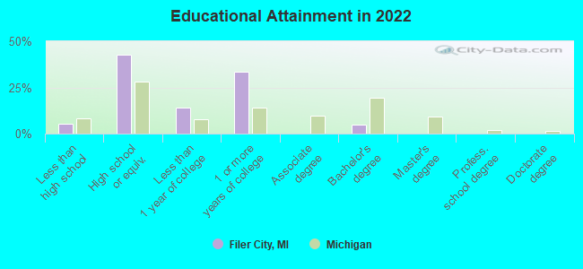 Educational Attainment in 2022