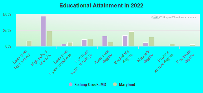 Educational Attainment in 2022