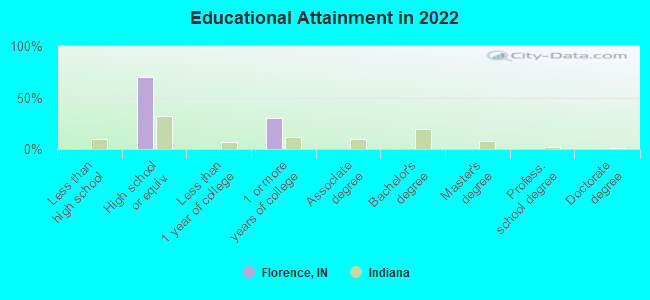 Educational Attainment in 2022