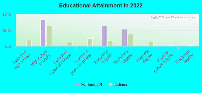 Educational Attainment in 2022