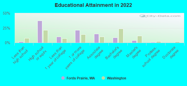 Educational Attainment in 2022