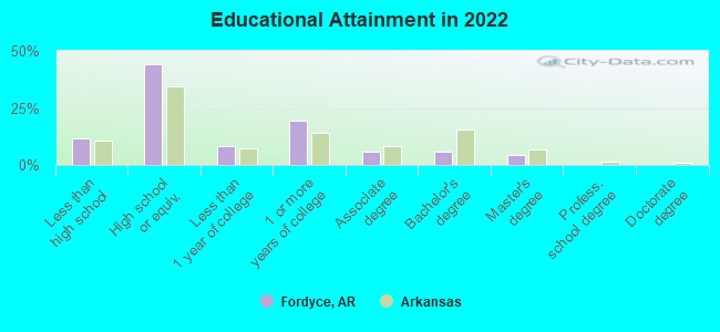 Educational Attainment in 2022