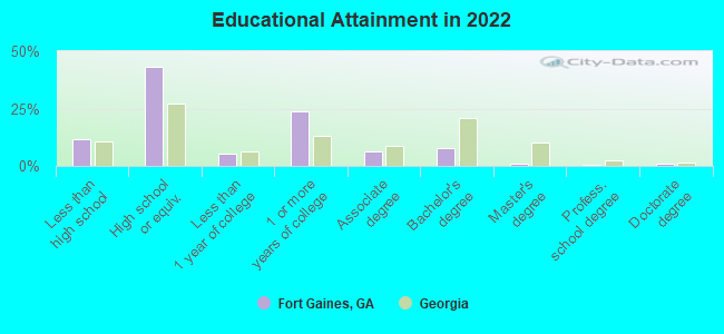 Educational Attainment in 2022