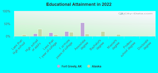 Educational Attainment in 2022