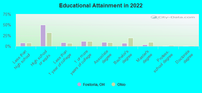 Educational Attainment in 2022