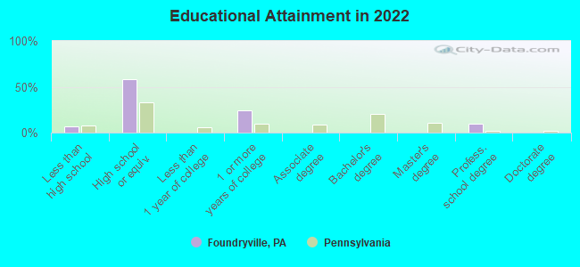 Educational Attainment in 2022