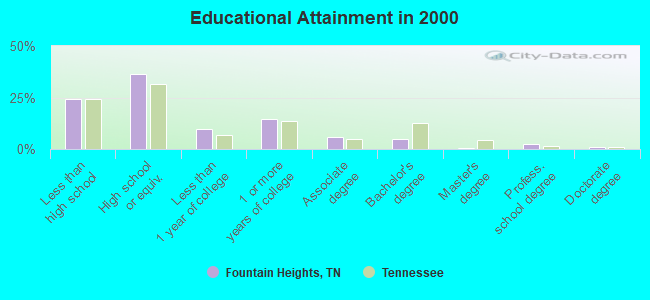 Educational Attainment in 2000